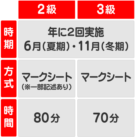 2.3級の概要